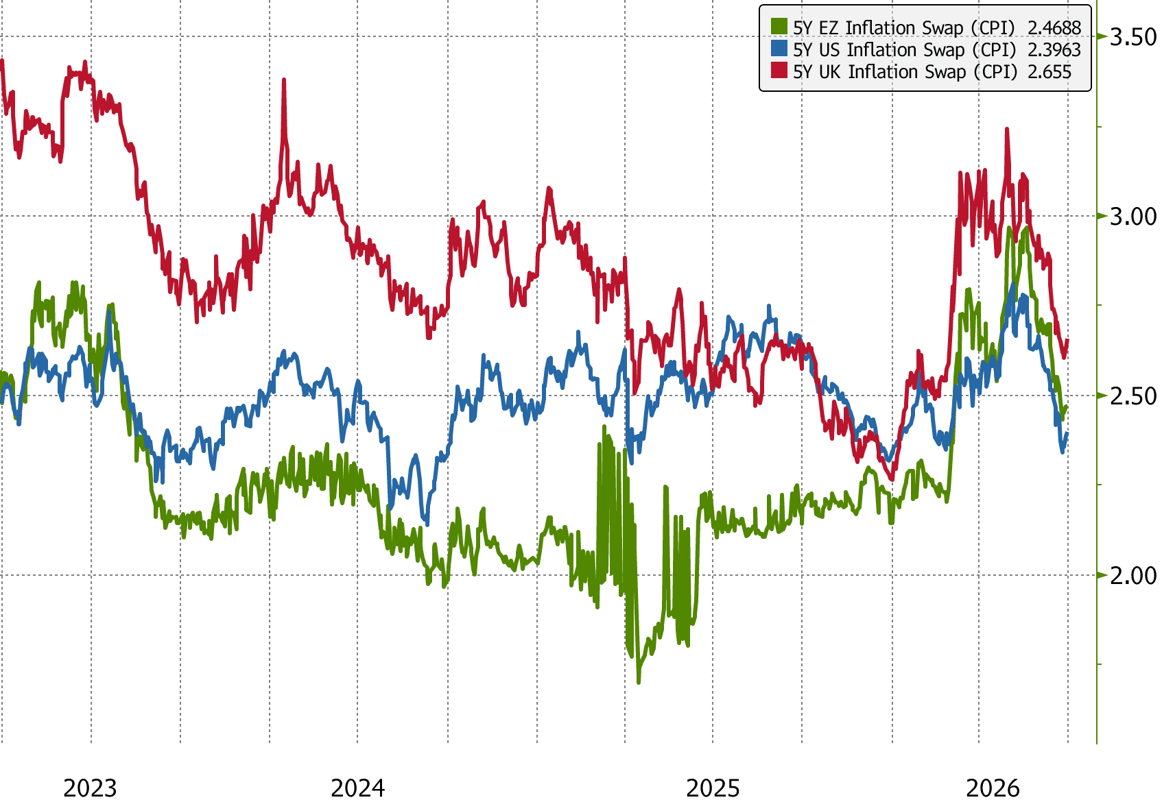 5y inflation swap chart