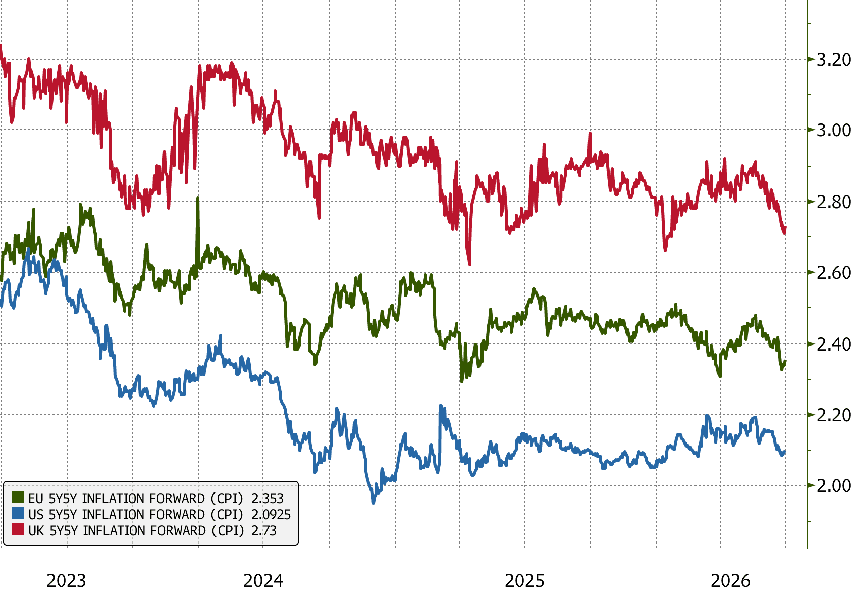 5y5y inflation swap chart