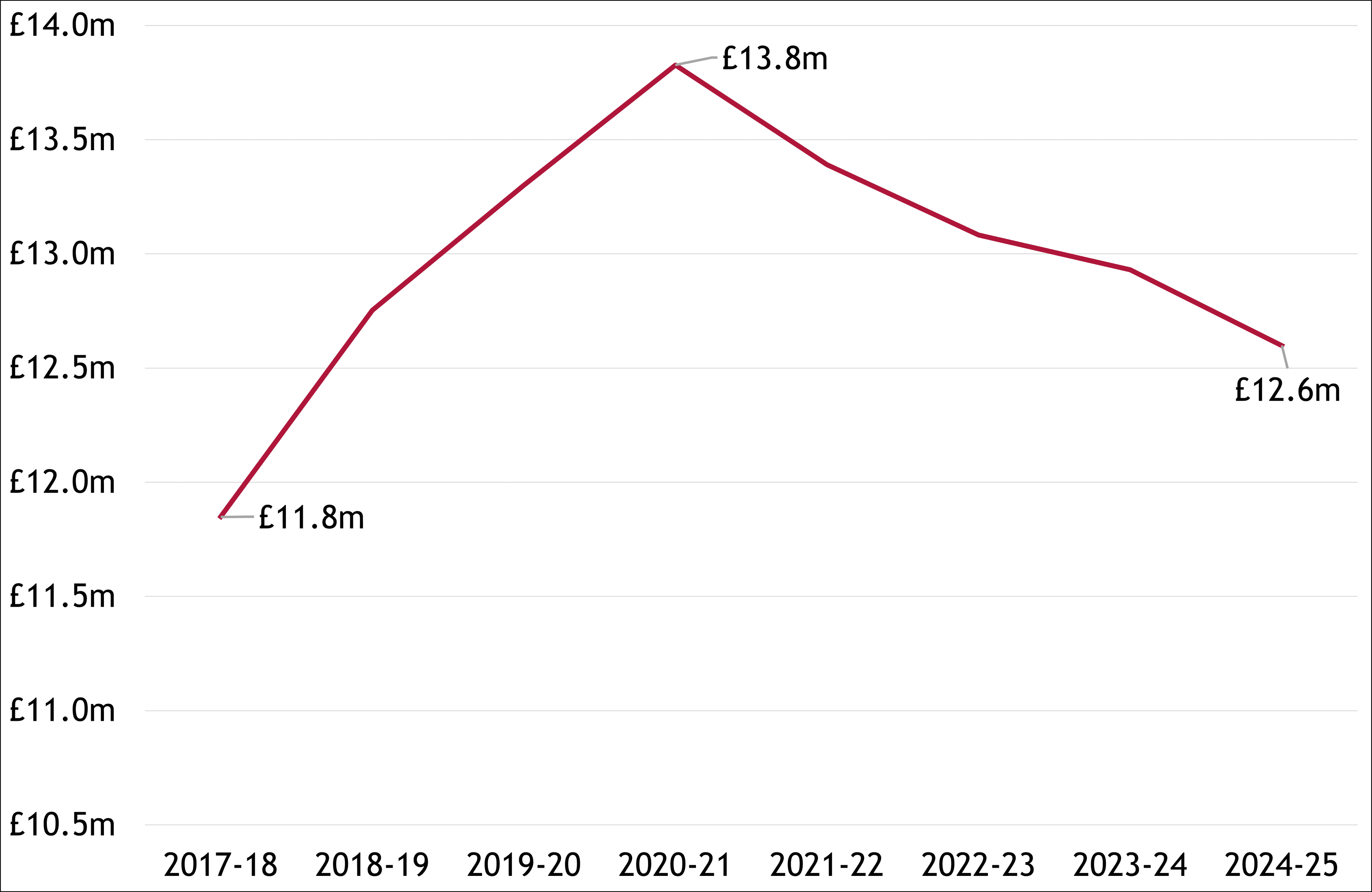 figure 1 uk university debt