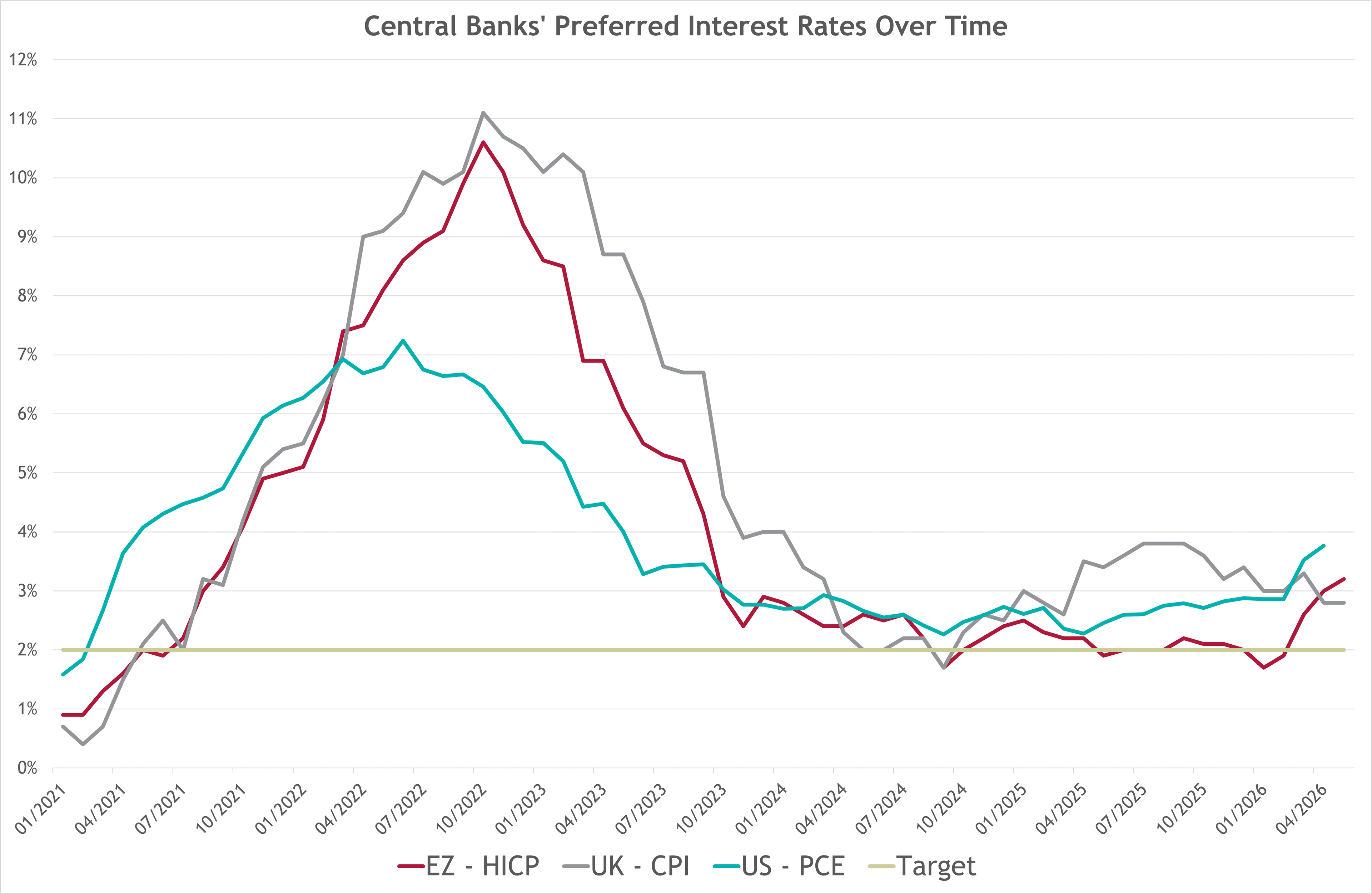 structural inflation chart