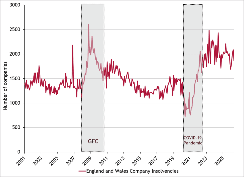 company insolvency chart