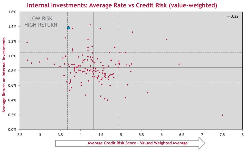 Investment Benchmarking; what does it tell us?