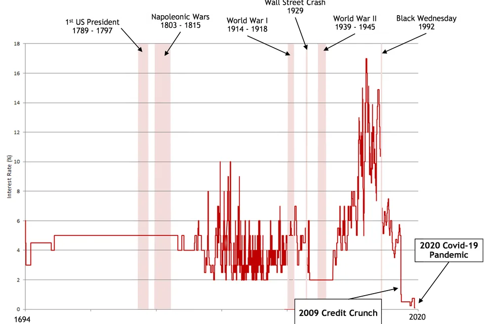 A History of Base Rate