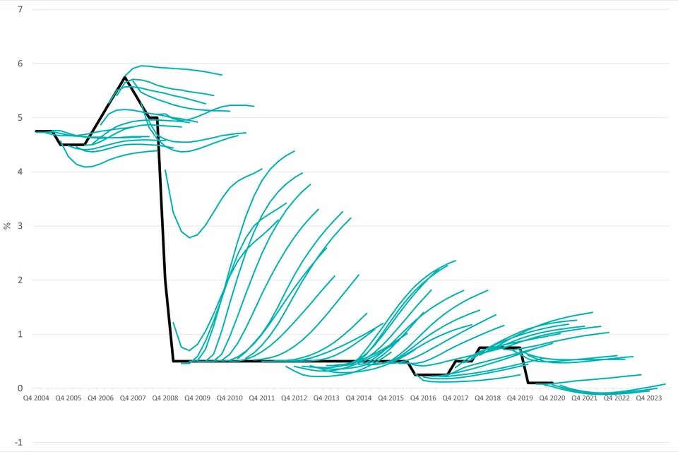 How to predict Bank Rate