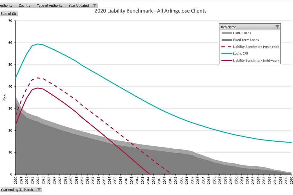 Liability Benchmarking