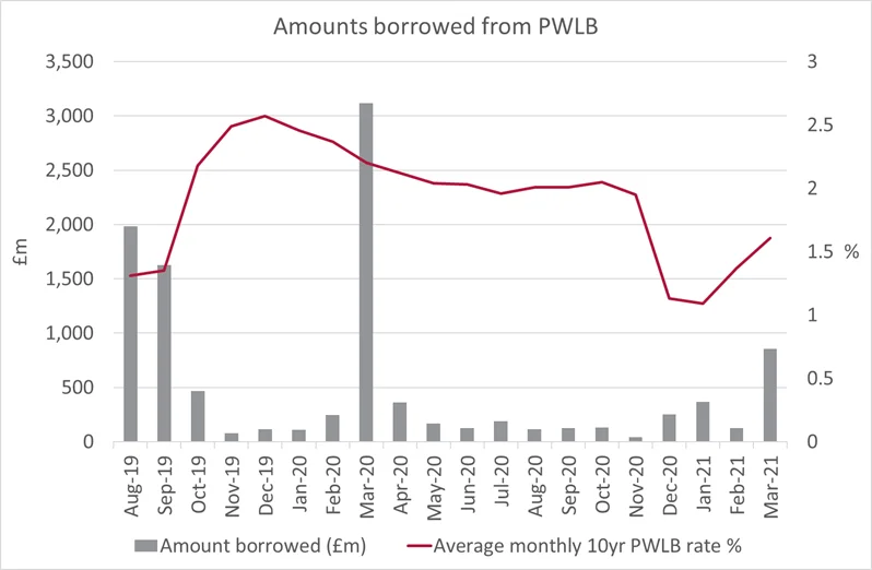 Year-End Local Authority Borrowing