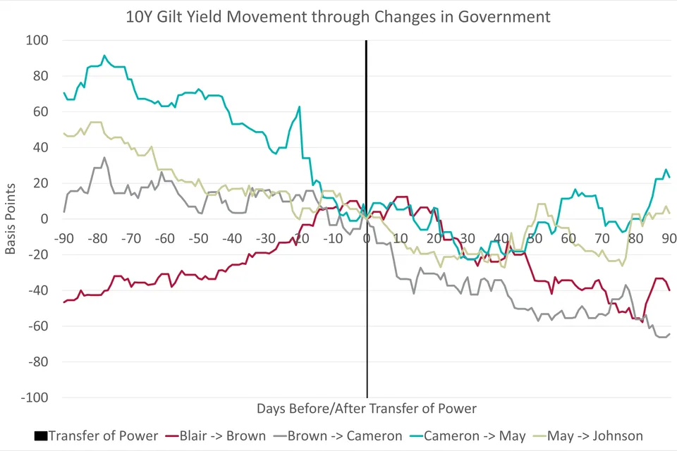 Political Turmoil, Relief and Gilt Yields