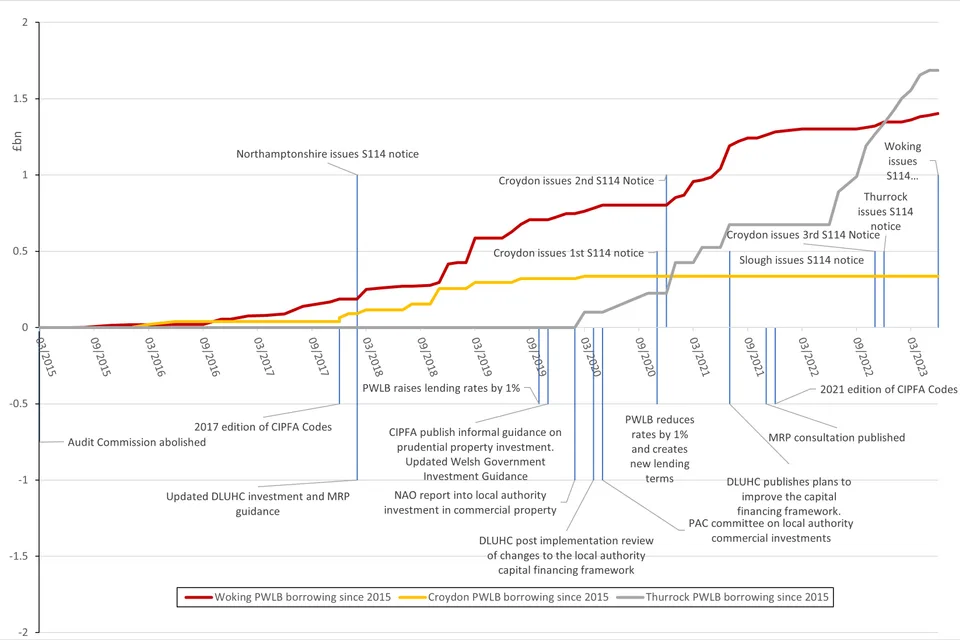How Regulators Failed to Stop Local Government Failures