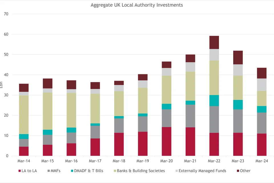 What do the MHCLG Live Tables tell us about LA Investment Balances?