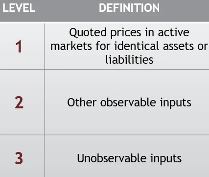 What is Third in the Fair Value Hierarchy?