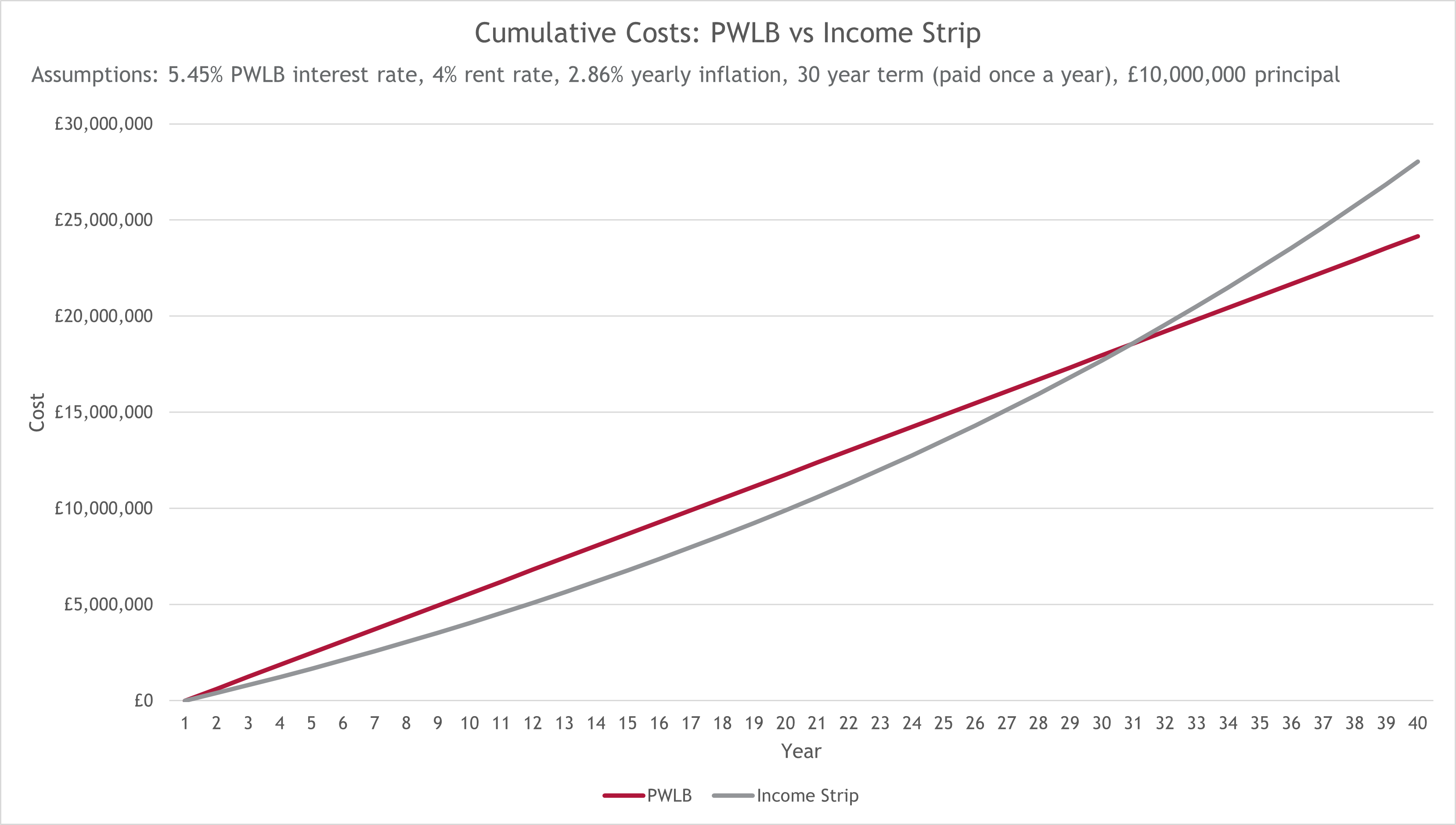 Income Strips Revealed