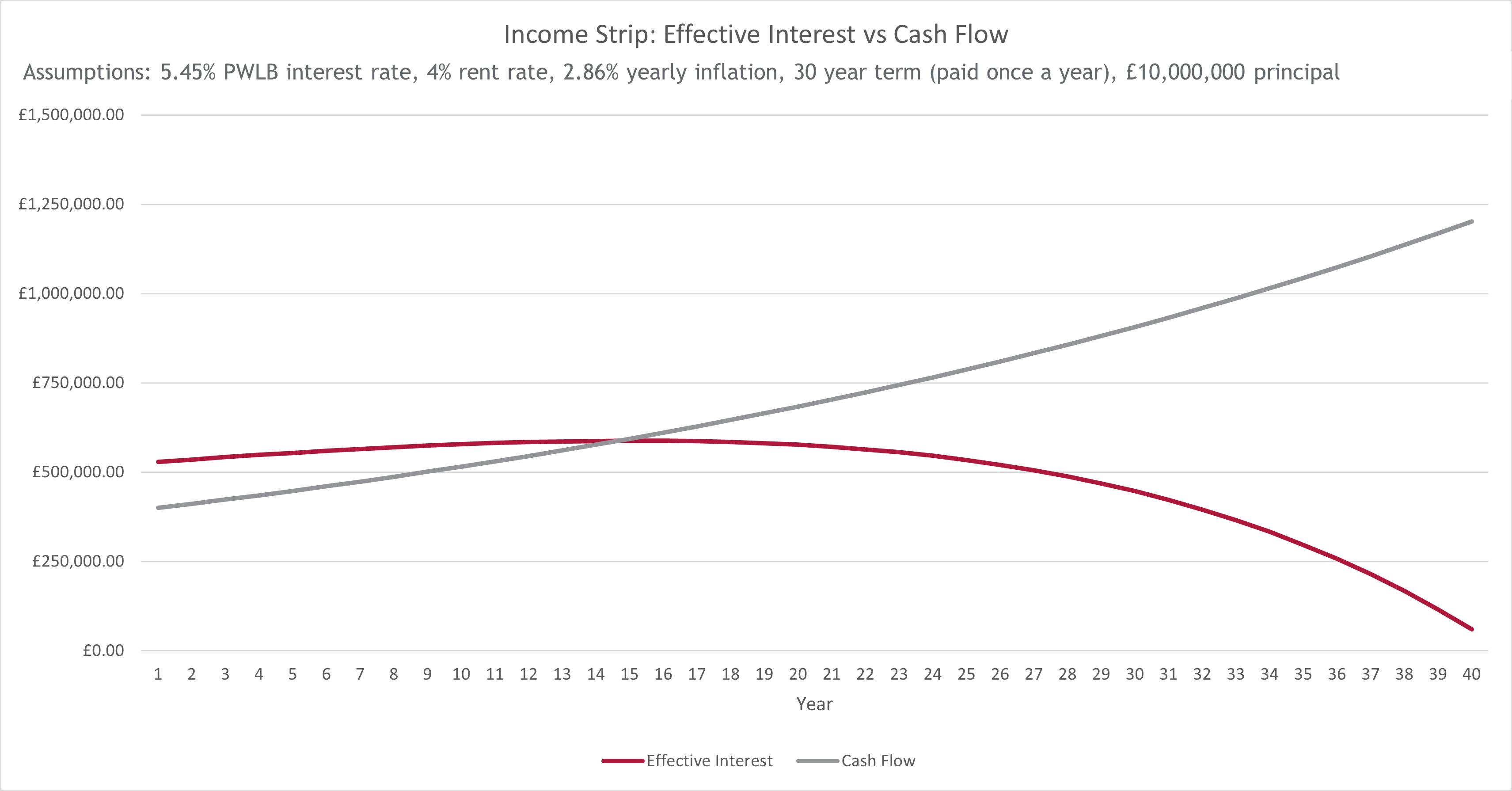 Income Strips Revealed