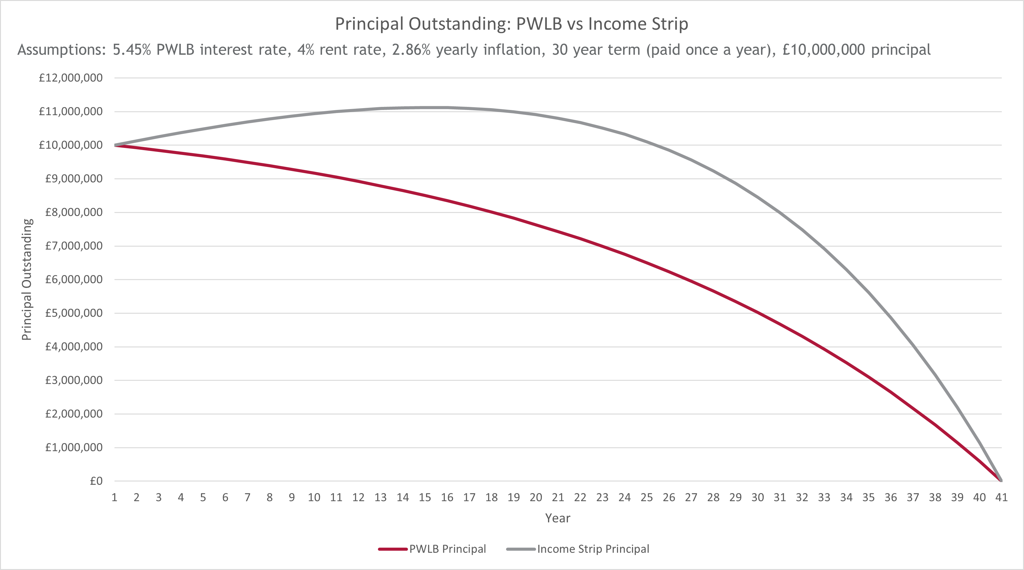 Income Strips Revealed