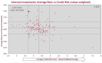 Investment Benchmarking; what does it tell us?