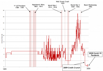 A History of Base Rate