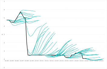 How to predict Bank Rate