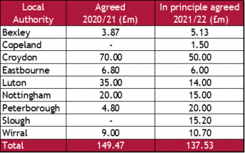 Support Underpins Local Authority Credit Quality