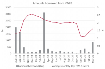 Year-End Local Authority Borrowing