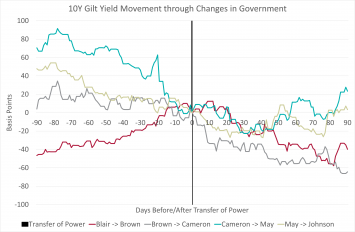 Political Turmoil, Relief and Gilt Yields