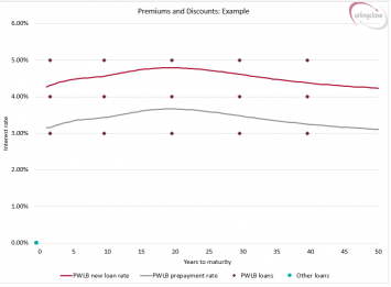 Pre-paying Debt to the PWLB