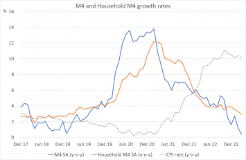 Slower money growth, slower inflation?