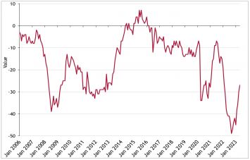 What is the Consumer Confidence Index?