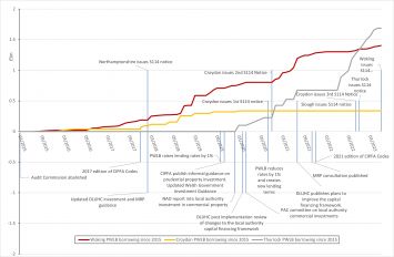 How Regulators Failed to Stop Local Government Failures