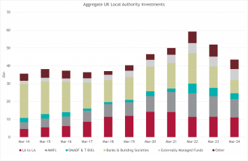 What do the MHCLG Live Tables tell us about LA Investment Balances?