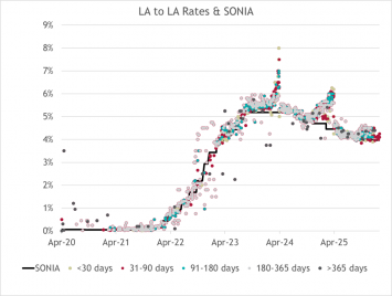 What is Causing the LA-to-LA Liquidity Squeeze?