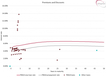 Are Higher Rates Making Debt Prepayment More Attractive?